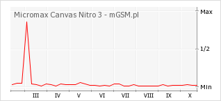 Wykres zmian popularności telefonu Micromax Canvas Nitro 3