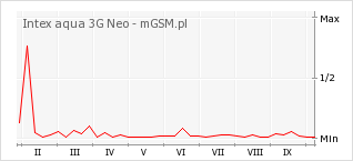 Wykres zmian popularności telefonu Intex aqua 3G Neo