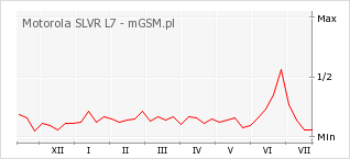 Wykres zmian popularności telefonu Motorola SLVR L7