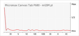 Wykres zmian popularności telefonu Micromax Canvas Tab P680