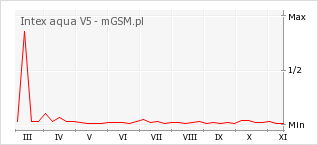 Wykres zmian popularności telefonu Intex aqua V5