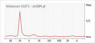 Wykres zmian popularności telefonu Videocon V1571