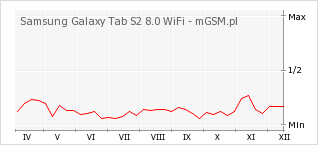 Wykres zmian popularności telefonu Samsung Galaxy Tab S2 8.0 WiFi