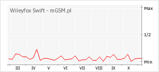 Wykres zmian popularności telefonu Wileyfox Swift