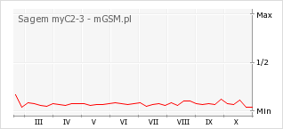 Wykres zmian popularności telefonu Sagem myC2-3