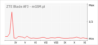Wykres zmian popularności telefonu ZTE Blade AF3