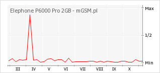 Wykres zmian popularności telefonu Elephone P6000 Pro 2GB