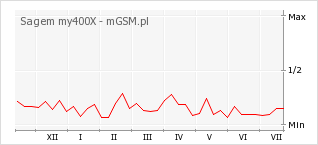Wykres zmian popularności telefonu Sagem my400X
