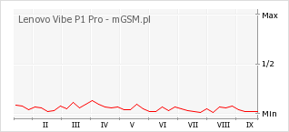 Wykres zmian popularności telefonu Lenovo Vibe P1 Pro