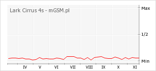 Wykres zmian popularności telefonu Lark Cirrus 4s
