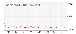 Wykres zmian popularności telefonu Sagem myX1-2 trio