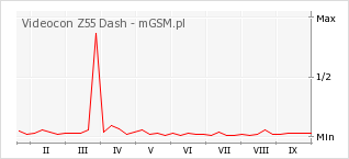 Wykres zmian popularności telefonu Videocon Z55 Dash