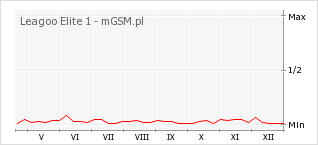 Wykres zmian popularności telefonu Leagoo Elite 1