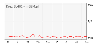 Wykres zmian popularności telefonu Krez SL401