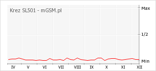 Wykres zmian popularności telefonu Krez SL501