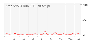 Wykres zmian popularności telefonu Krez SM503 Duo LTE