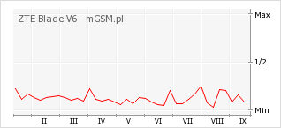 Wykres zmian popularności telefonu ZTE Blade V6
