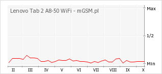 Wykres zmian popularności telefonu Lenovo Tab 2 A8-50 WiFi