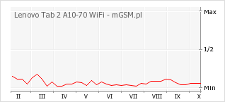Wykres zmian popularności telefonu Lenovo Tab 2 A10-70 WiFi