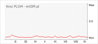 Wykres zmian popularności telefonu Krez PL104