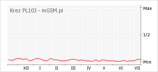 Wykres zmian popularności telefonu Krez PL103
