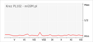 Wykres zmian popularności telefonu Krez PL102