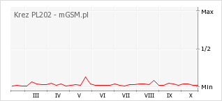 Wykres zmian popularności telefonu Krez PL202