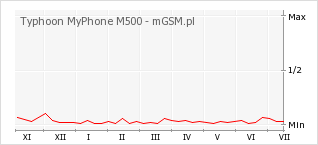 Wykres zmian popularności telefonu Typhoon MyPhone M500