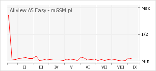 Wykres zmian popularności telefonu Allview A5 Easy