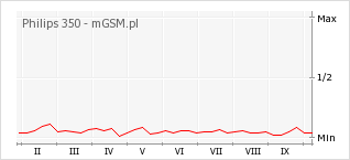 Wykres zmian popularności telefonu Philips 350