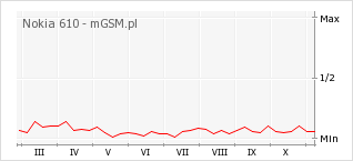 Wykres zmian popularności telefonu Nokia 610