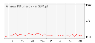 Wykres zmian popularności telefonu Allview P8 Energy