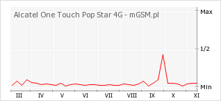 Wykres zmian popularności telefonu Alcatel One Touch Pop Star 4G