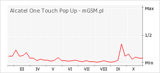 Wykres zmian popularności telefonu Alcatel One Touch Pop Up