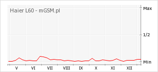 Wykres zmian popularności telefonu Haier L60