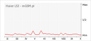 Wykres zmian popularności telefonu Haier L53