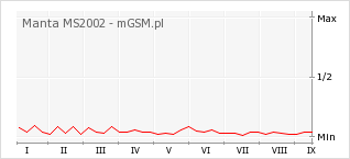 Wykres zmian popularności telefonu Manta MS2002