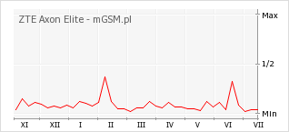 Wykres zmian popularności telefonu ZTE Axon Elite