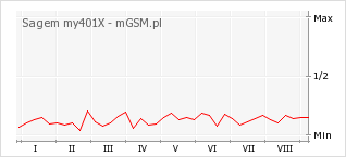 Wykres zmian popularności telefonu Sagem my401X
