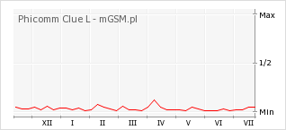 Wykres zmian popularności telefonu Phicomm Clue L