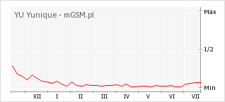 Wykres zmian popularności telefonu YU Yunique
