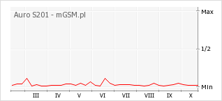 Wykres zmian popularności telefonu Auro S201