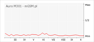 Wykres zmian popularności telefonu Auro M301