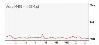 Wykres zmian popularności telefonu Auro M451