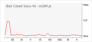 Wykres zmian popularności telefonu iBall Cobalt Solus 4G