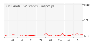 Wykres zmian popularności telefonu iBall Andi 3.5V Grabit2