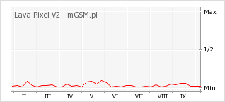 Wykres zmian popularności telefonu Lava Pixel V2