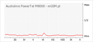 Wykres zmian popularności telefonu Audioline PowerTel M8000