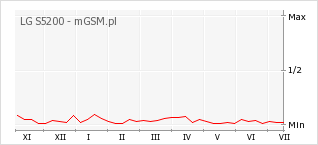 Wykres zmian popularności telefonu LG S5200