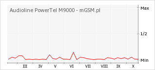 Wykres zmian popularności telefonu Audioline PowerTel M9000